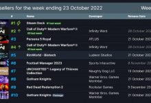 【乐玩LEWIN】Steam一周销量排行:《使命召唤19:现代战争2》上升至第二名-乐玩真人线上娱乐