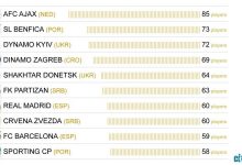【乐玩LEWIN】欧洲顶级联赛的各球队青训球员数量Top10:阿贾克斯第一 巴萨第九-乐玩真人线上娱乐