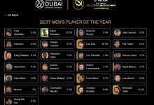 【乐玩LEWIN】2022环足奖投票情况:本泽马第1,C罗多于梅西,姆巴佩票数倒2-乐玩真人线上娱乐