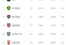 【乐玩LEWIN】中超最新积分榜：武汉三镇获胜仍居第一，广州城积分追上广州队-乐玩真人线上娱乐