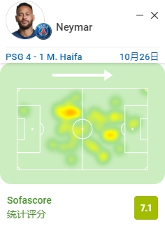 内马尔半场数据：1粒进球，90%传球成功率，4脚长传全部成功