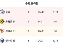 【乐玩LEWIN】欧冠G组:塞维确定进欧联,曼城锁定头名&多特小组第二出线-乐玩真人线上娱乐