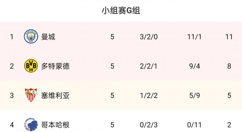 欧冠G组：塞维确定进欧联，曼城锁定头名&多特小组第二出线