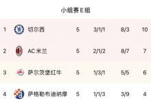 【乐玩LEWIN】欧冠E组积分榜：蓝军提前锁定头名，米兰升第二末轮迎生死战-乐玩真人线上娱乐