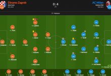 【乐玩LEWIN】AC米兰vs迪纳摩赛后评分:托纳利8.9分全场最高 CDK仅6.2-乐玩真人线上娱乐