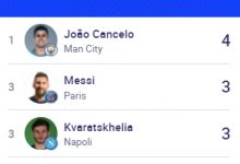【乐玩LEWIN】欧足联官网本赛季欧冠助攻榜:若塔、坎塞洛4次第1,梅西并列第2-乐玩真人线上娱乐