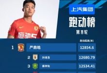 【乐玩LEWIN】中超第19轮跑动榜:严鼎皓12854.6米居首,泰山队两外援进前五位-乐玩真人线上娱乐