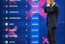 【乐玩LEWIN】欧冠出局球队身价榜：巴萨8.14亿欧居首，马竞、尤文二三位-乐玩真人线上娱乐