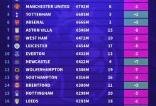 【乐玩LEWIN】英超球队身价与联赛排名差距对比：枪手联赛榜首总身价第6位-乐玩真人线上娱乐