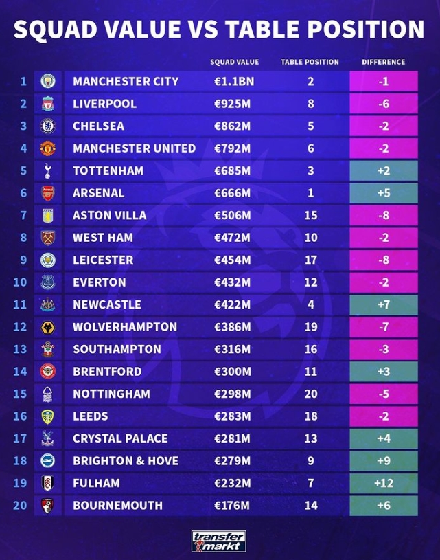 英超球队身价与联赛排名差距对比：枪手联赛榜首总身价第6位