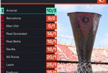 【乐玩LEWIN】本赛季目前欧联杯夺冠赔率：阿森纳居首，巴萨次席，曼联第三-乐玩真人线上娱乐