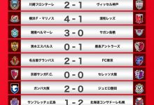 【乐玩LEWIN】J联赛第33轮综述：横滨水手末轮不输即可夺冠 磐田喜悦提前降级-乐玩真人线上娱乐