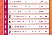 【乐玩LEWIN】?️女超积分榜：武汉12战全胜领跑，河南建业拿到赛季首个积分-乐玩真人线上娱乐
