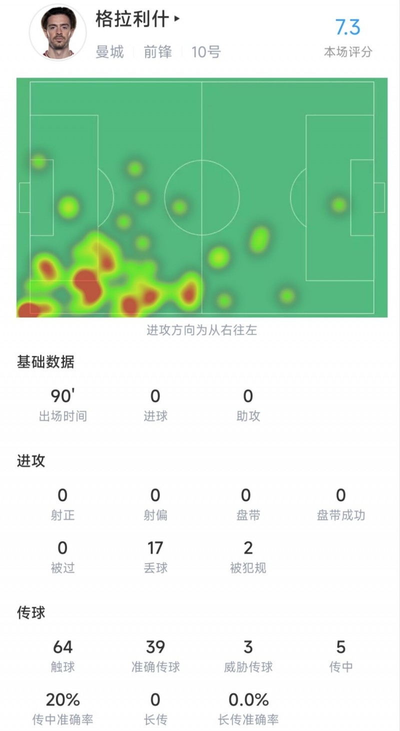 格拉利什全场数据：0射门0盘带，丢球17次，评分7.3分