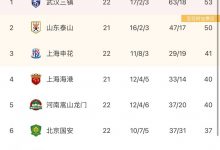 【乐玩LEWIN】中超积分:武汉三镇先赛1场仅领先3分,山东泰山明日有望追平积分-乐玩真人线上娱乐