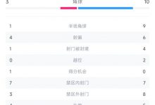 【乐玩LEWIN】有来有回!曼城1-0莱斯特城全场数据:控球率65%-35%,射门15-10-乐玩真人线上娱乐