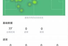 【乐玩LEWIN】阿尔瓦雷斯全场数据:0射门4丢球,触球仅12下,评分6.5队内最低-乐玩真人线上娱乐