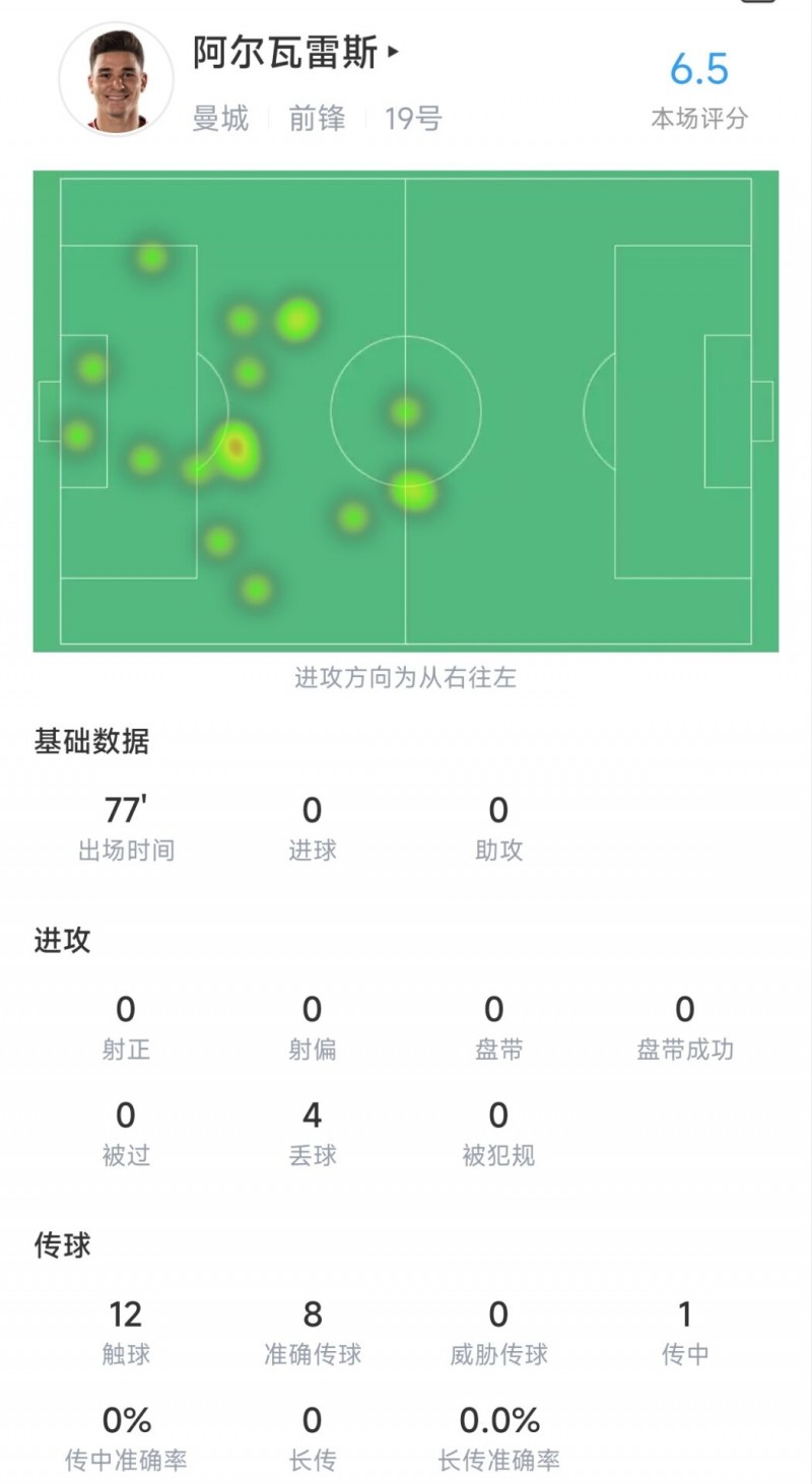 阿尔瓦雷斯全场数据：0射门4丢球，触球仅12下，评分6.5队内最低