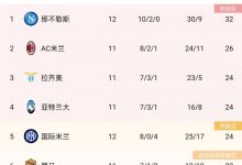 【乐玩LEWIN】意甲积分榜:那不勒斯8连胜领跑,国米4连胜暂第5,尤文3连胜第7-乐玩真人线上娱乐