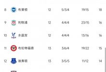 【乐玩LEWIN】4胜4平4负!利物浦联赛2连败仍居第9&距前四8分,下轮客战热刺-乐玩真人线上娱乐