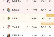 【乐玩LEWIN】西甲积分榜:巴萨绝杀瓦伦,积分平皇马暂登顶-乐玩真人线上娱乐