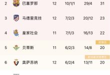 【乐玩LEWIN】西甲积分榜:皇马1分优势领跑,联赛4连胜遭终结-乐玩真人线上娱乐