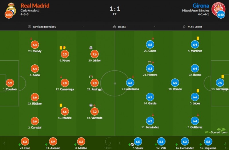 皇马vs赫罗纳评分：维尼修斯7.6、克罗斯5.3