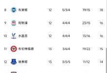【乐玩LEWIN】英超积分榜：曼联少赛一场距纽卡1分暂居第五-乐玩真人线上娱乐