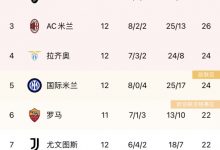 【乐玩LEWIN】意甲积分榜：米兰输球仍旧第三，距榜首那不勒斯6分-乐玩真人线上娱乐