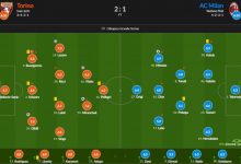 【乐玩LEWIN】米兰vs都灵赛后评分：莱奥仅5.9 米兰全队无人得分过7-乐玩真人线上娱乐