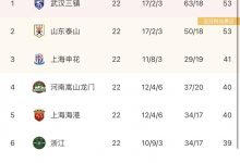 【乐玩LEWIN】中超积分榜：泰山积分追平榜首，和三镇同积53分！悬念再起?-乐玩真人线上娱乐