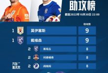 【乐玩LEWIN】中超助攻榜：莫伊塞斯&戴维斯9次助攻榜首，阎相闯8次并列第二-乐玩真人线上娱乐