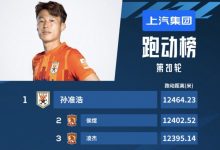 【乐玩LEWIN】中超第20轮跑动榜:孙准浩居首 广州队侯煜、凌杰位列二三位-乐玩真人线上娱乐