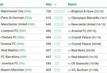 【乐玩LEWIN】CIES统计首发转会成本最高球队：曼城居首，巴黎曼联分列二三-乐玩真人线上娱乐