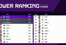 【乐玩LEWIN】PGC参赛选手综合评分排行：Aixleft位居榜首 ZpYan位列第四-乐玩真人线上娱乐