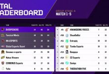 【乐玩LEWIN】?PGC小组赛首日:OP单日55分高居榜首 NH暂列第三-乐玩真人线上娱乐