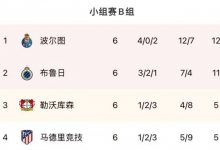 【乐玩LEWIN】欧冠B组积分榜:波尔图布鲁日出线 勒沃库森进欧联 马竞垫底-乐玩真人线上娱乐