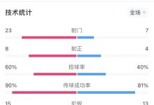 【乐玩LEWIN】全场数据:拜仁射门23-7领先国米,射正数8-4占优-乐玩真人线上娱乐