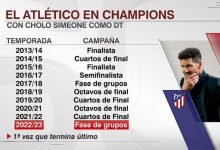 【乐玩LEWIN】西蒙尼麾下马竞10次参加欧冠2次未进淘汰赛，首次排名小组垫底-乐玩真人线上娱乐