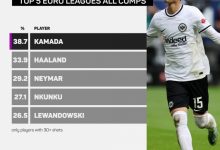 【乐玩LEWIN】五大联赛射门转化率排行:镰田大地38.7%居首,哈兰德内马尔二三-乐玩真人线上娱乐