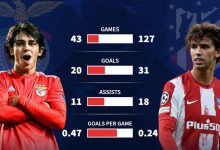 【乐玩LEWIN】菲利克斯数据对比：在本菲卡43场造31球，在马竞127场仅造49球-乐玩真人线上娱乐