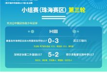 【乐玩LEWIN】第一届中国青少年足球联赛 U17组总决赛阶段H组第三轮战报-乐玩真人线上娱乐