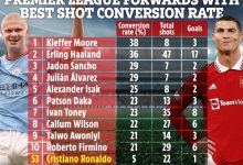 【乐玩LEWIN】太阳报列英超前锋本赛季射门转化率排行:哈兰德第2,C罗第53-乐玩真人线上娱乐