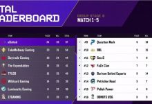 【乐玩LEWIN】?PGC小组赛次日:EU单日两鸡暂居榜首 TMA紧随其后-乐玩真人线上娱乐