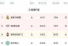 【乐玩LEWIN】欧冠F组积分榜:皇马赢球头名出线 莱比锡第二晋级16强-乐玩真人线上娱乐
