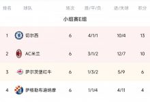 【乐玩LEWIN】欧冠E组积分榜：切尔西头名晋级 米兰时隔9年出线-乐玩真人线上娱乐