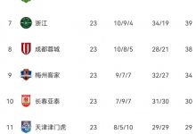 【乐玩LEWIN】中超积分榜：三镇泰山56分领跑，广州两队身陷降级区河北3分垫底-乐玩真人线上娱乐