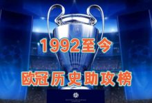 【乐玩LEWIN】1992至今欧冠历史助攻榜：C罗第一，梅西追平吉格斯并列第二-乐玩真人线上娱乐