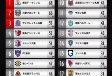 【乐玩LEWIN】J1联赛大结局:横滨水手时隔三年夺冠,川崎前锋无缘三连冠-乐玩真人线上娱乐