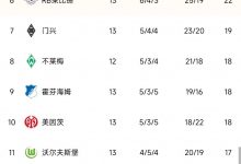 【乐玩LEWIN】德甲积分榜:先赛一场拜仁暂登顶,多特完胜升至第三-乐玩真人线上娱乐